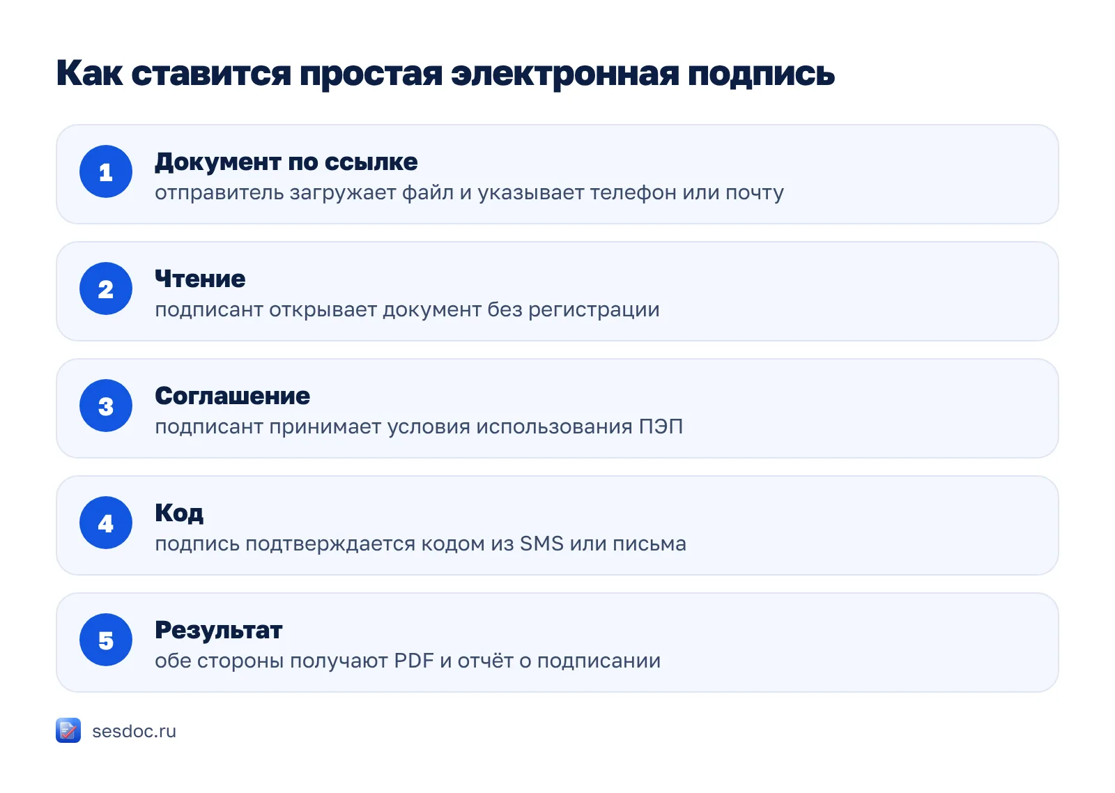 Как проходит подписание простой электронной подписью