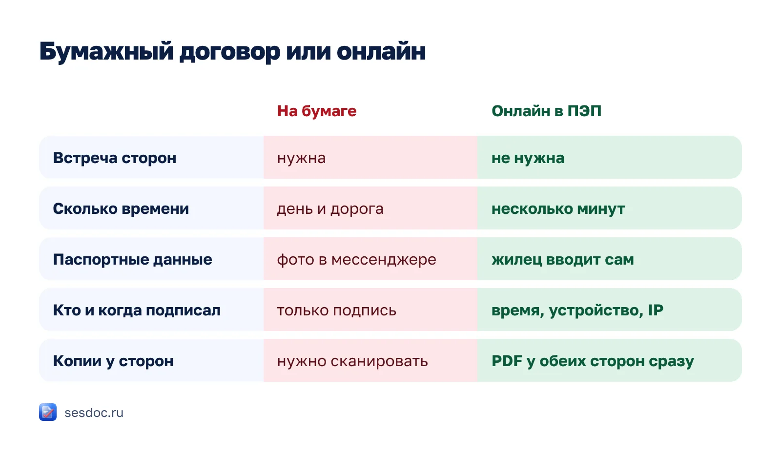 Чем подписание онлайн отличается от бумажного договора