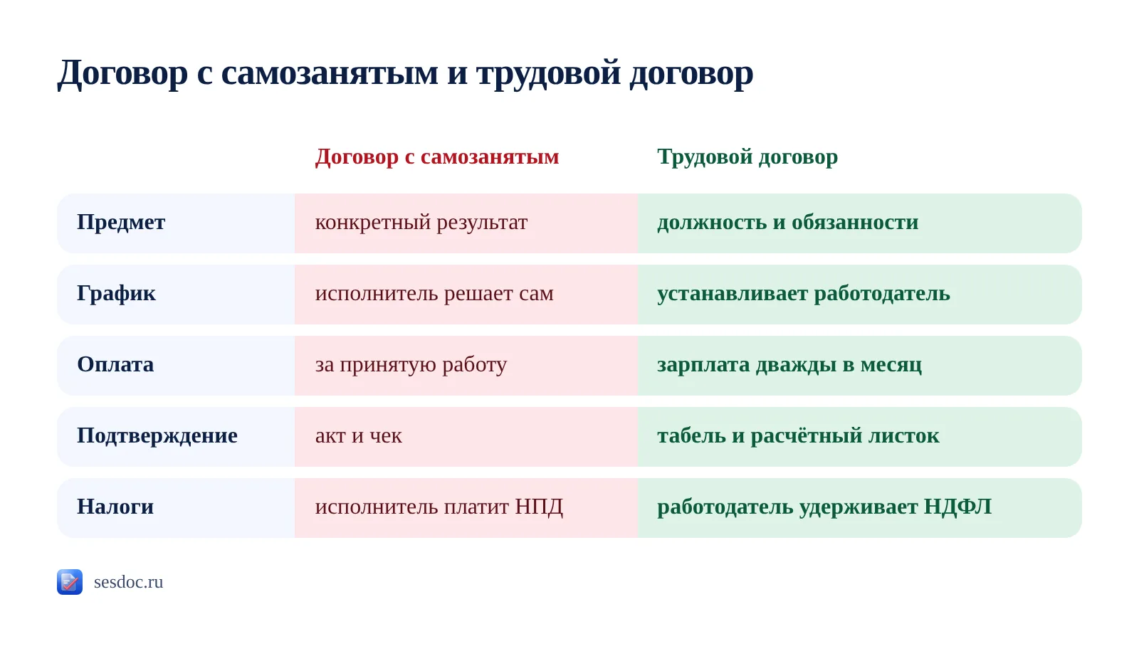 Договор с самозанятым и трудовой договор