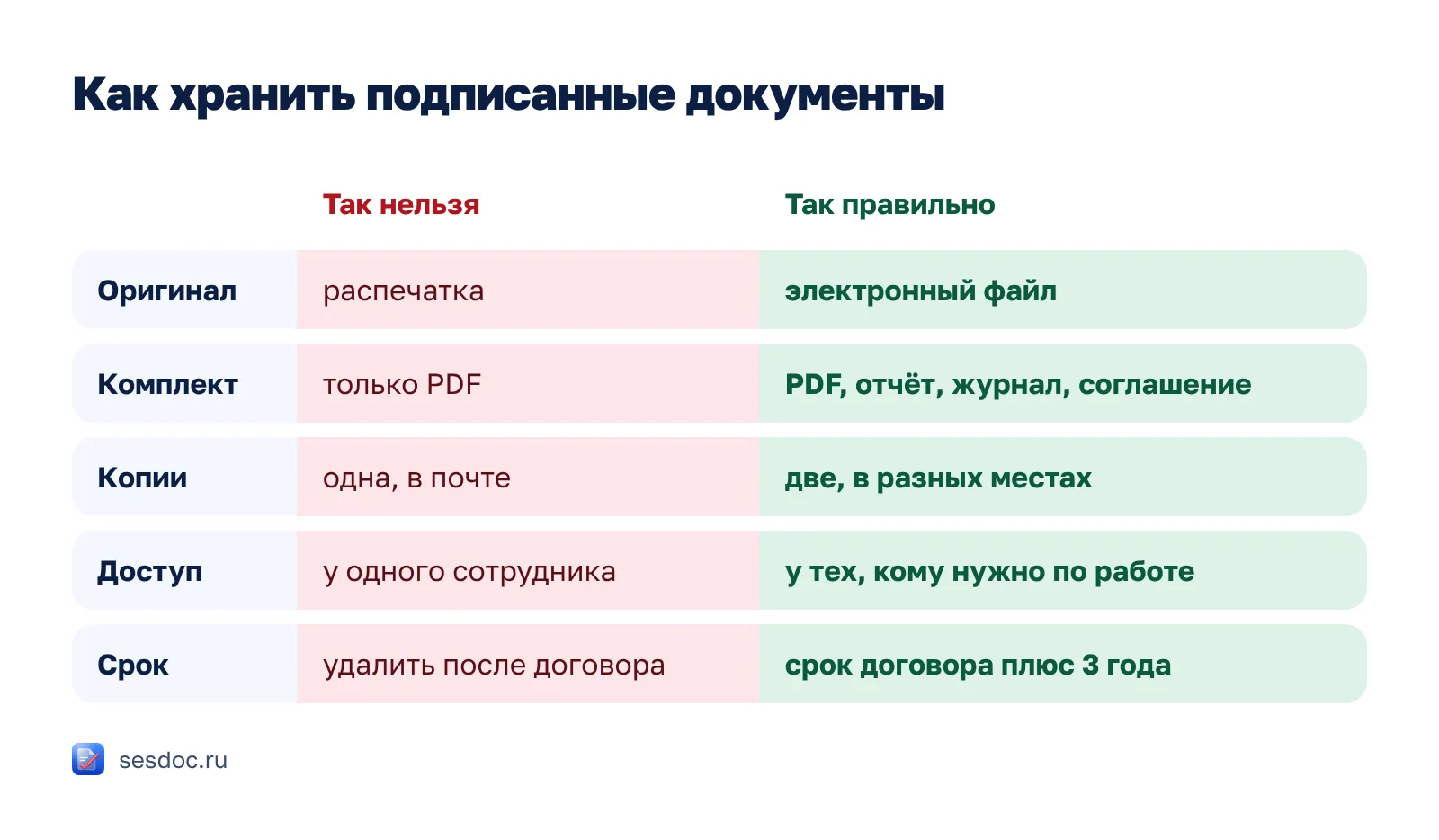 Правильное и неправильное хранение подписанных документов