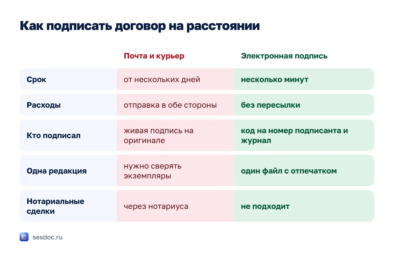 Почта, курьер, сканы и электронная подпись: чем отличаются