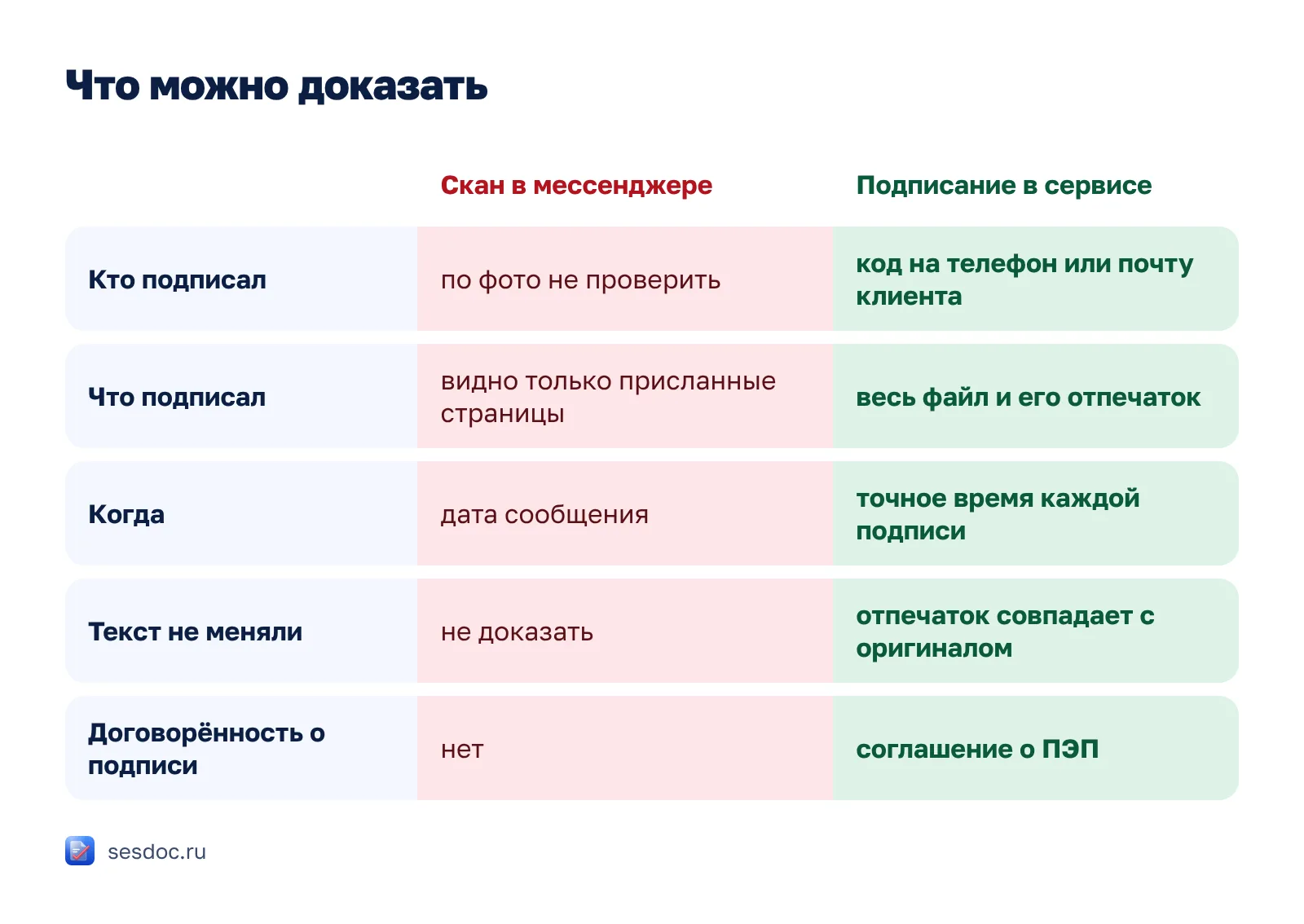 Скан в мессенджере и подписание в сервисе: что можно доказать