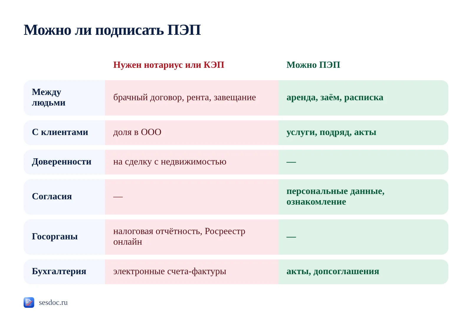 Можно и нельзя подписывать простой электронной подписью