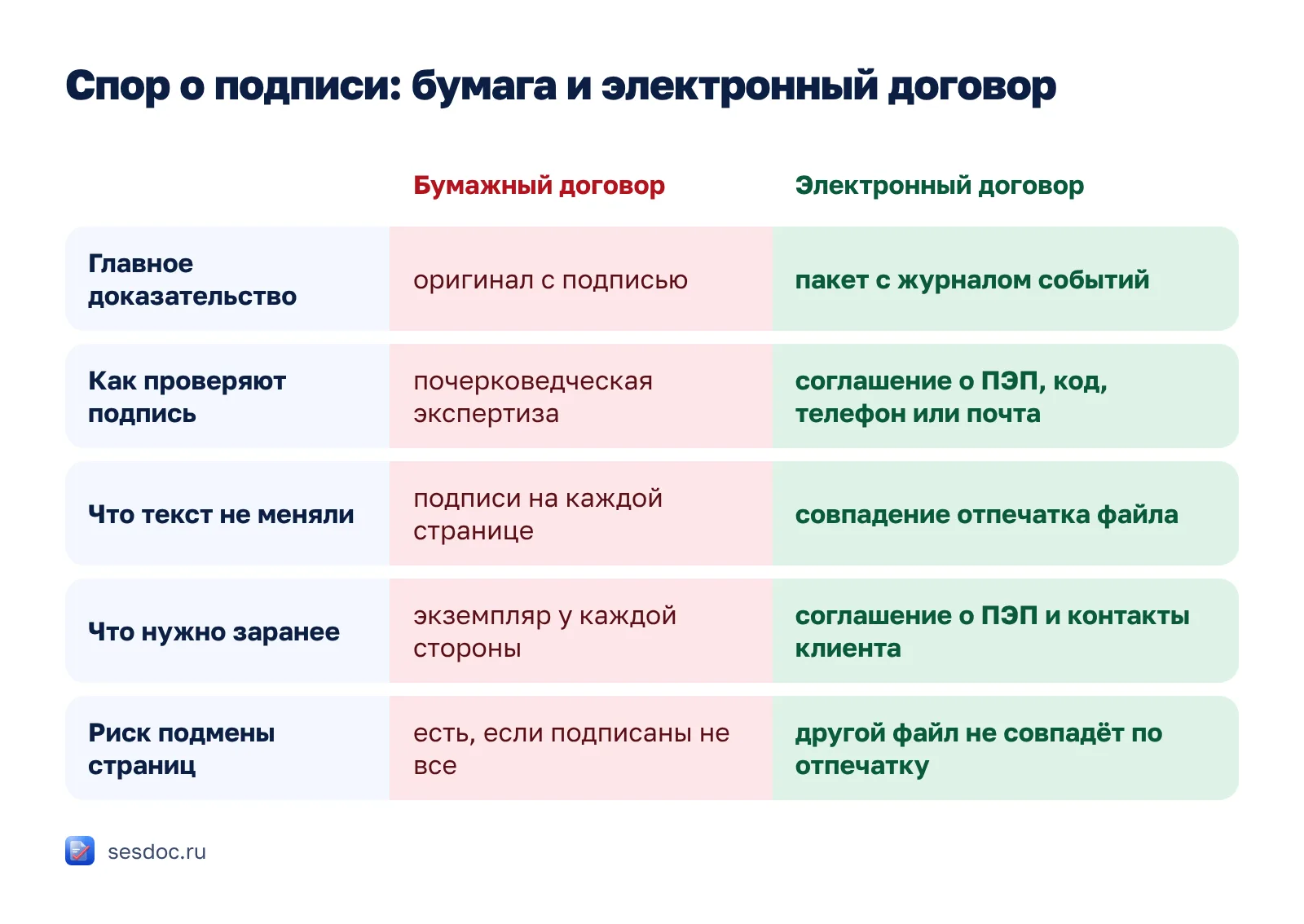 Как спор о подписи выглядит для бумажного и электронного договора
