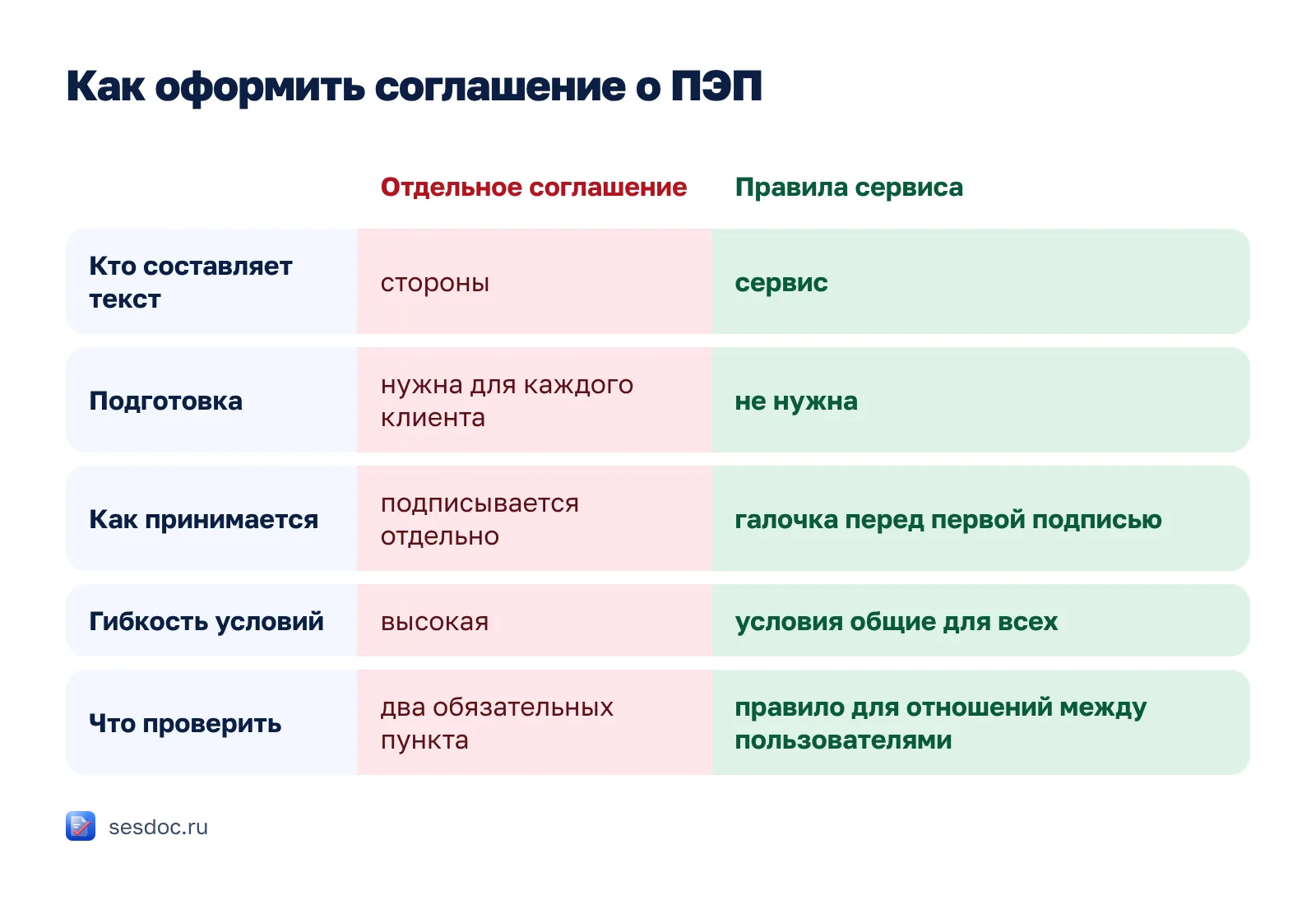 Отдельное соглашение и присоединение к правилам сервиса